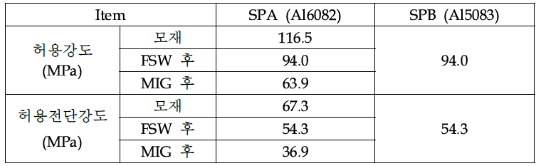 Al5083과 Al6082의 허용강도