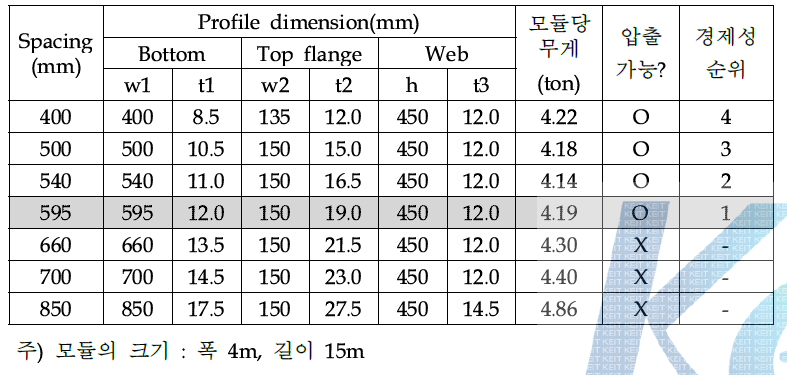 Longi. spacing에 따른 SPB의 경제성 평가