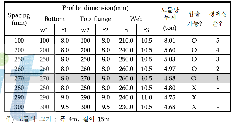 Longi. spacing에 따른 SPA의 경제성 평가