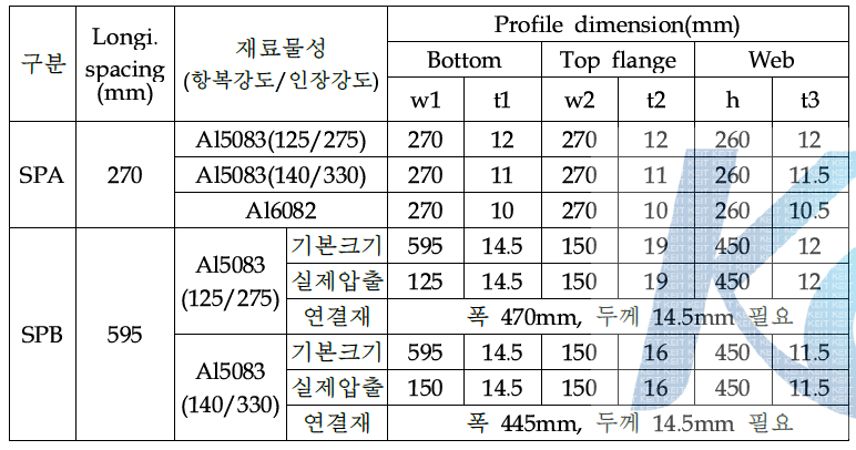 SPA/SPB 압출치수 결정