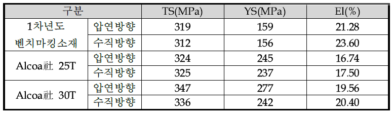 벤치마킹용 소재 인장시험 결과