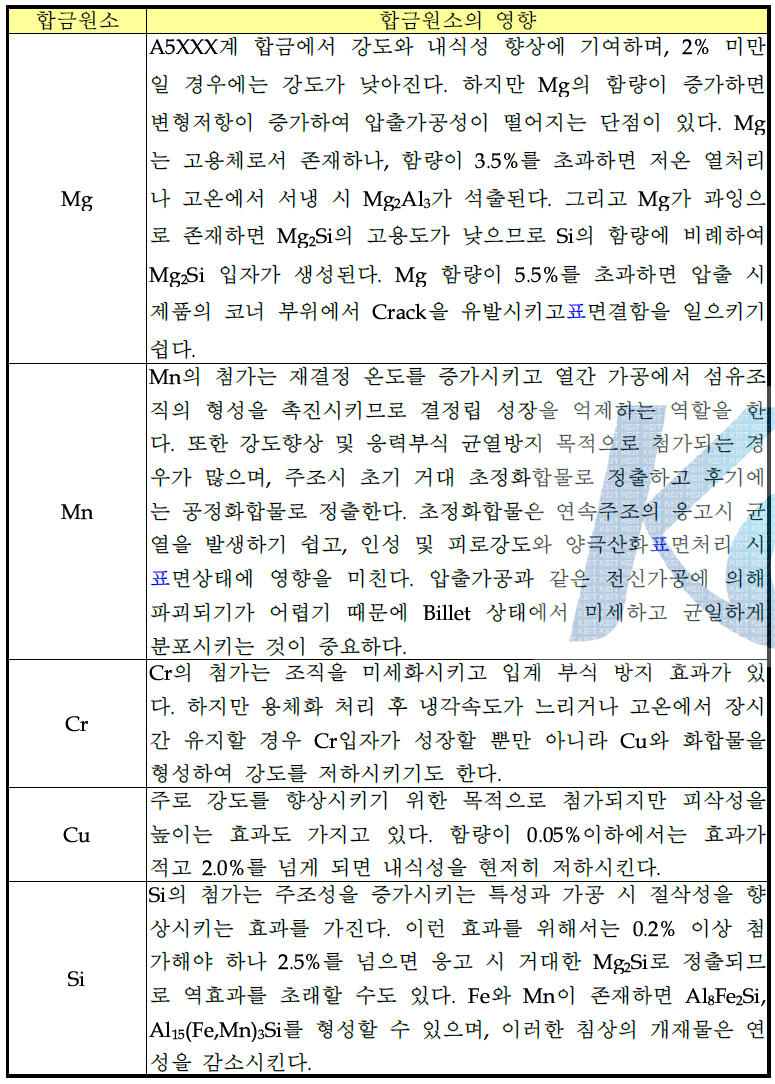 A5XXX계 합금의 합금원소별 특성에 미치는 영향