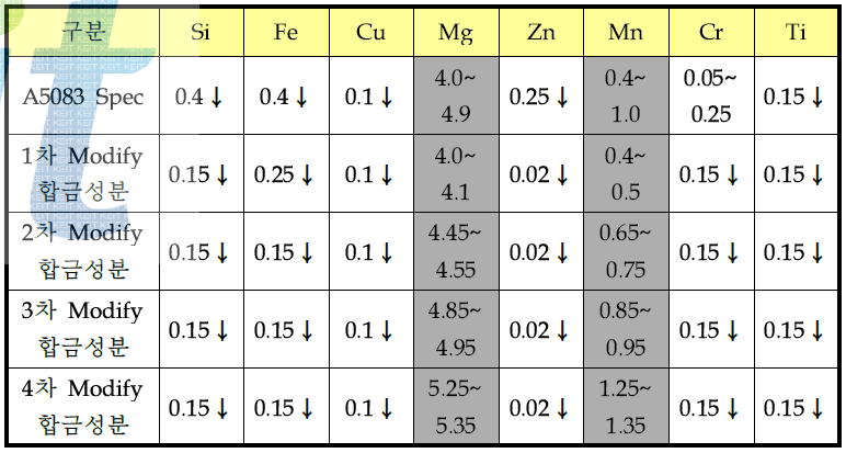 A5083 소재의 1차, 2차, 3차 및 4차 Modify 합금 성분