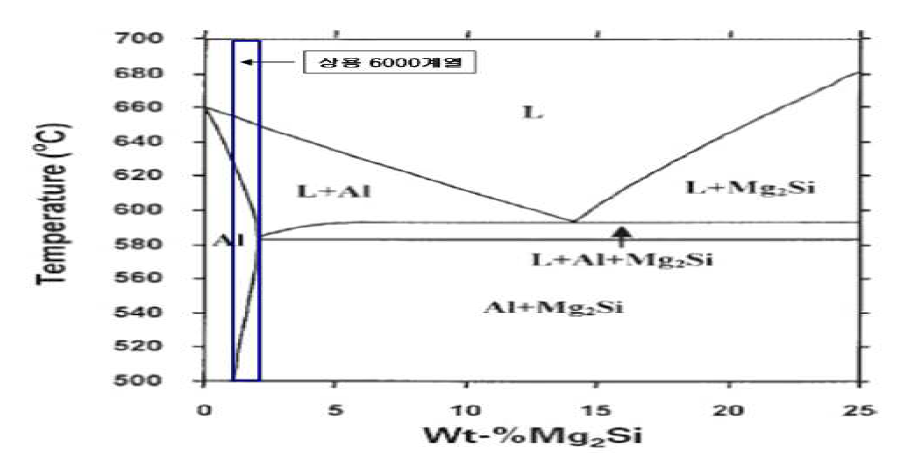 Al-Mg2Si 상태도