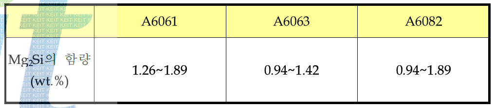 A6XXX계 합금에서의 Mg2Si의 함량