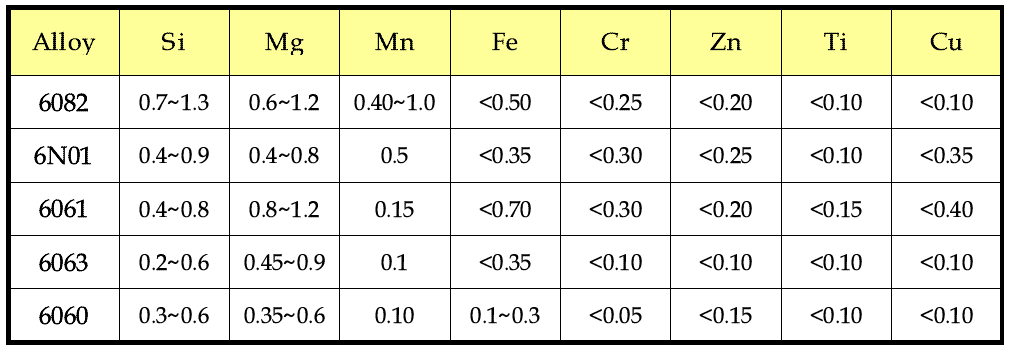 대표적인 A6XXX계 합금의 성분