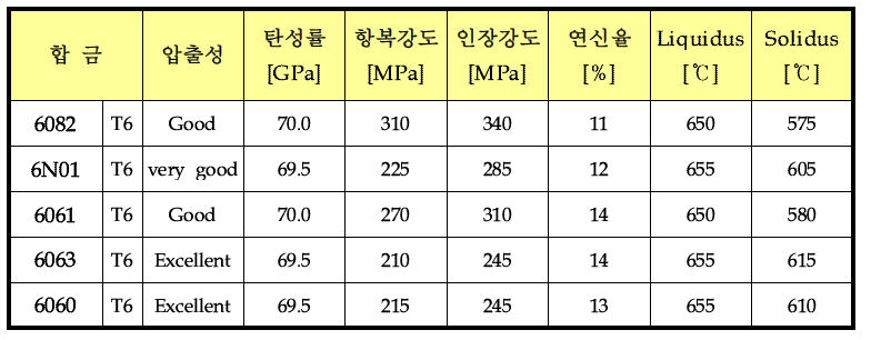 대표적인 A6XXX계 합금의 특성