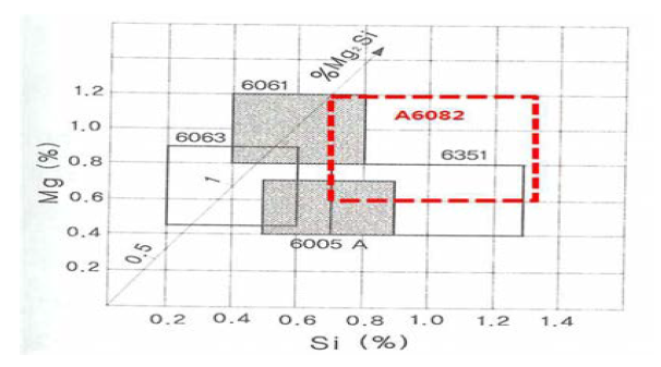 A6XXX계 합금의 Mg 및 Si의 조성범위