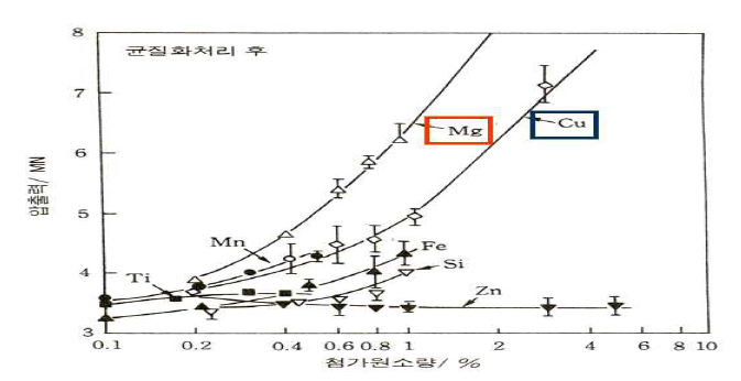 Al-Mg-Si 합금의 압출력에 미치는 첨가 원소의 영향.