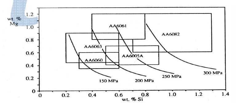 A6XXX계 알루미늄 합금의 Mg, Si 합금량에 따른 기계적 특성