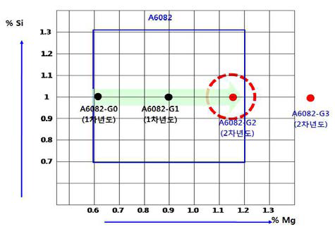 2차년도 A6082-G2, G3 합금 설계안