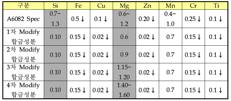 소재의 1차, 2차, 3차 및 4차 Modify 합금 성분