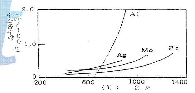 각 금속의 1기압 수소에 대한 수소흡수량과 온도