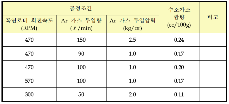 GBF 작업조건 변화에 따른 수소가스농도 측정