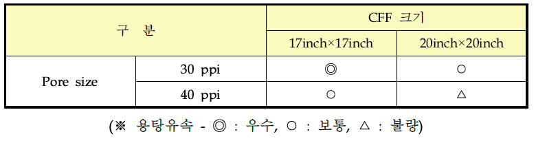 CFF 공정인자에 따른 알루미늄 용탕유속