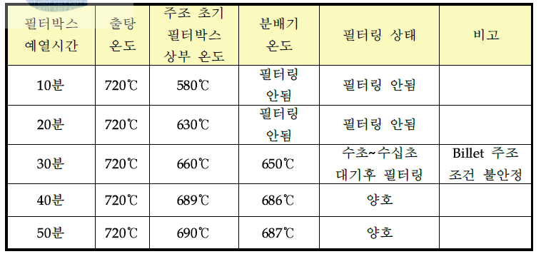 필터박스 예열시간에 따른 필터링 상태 비교