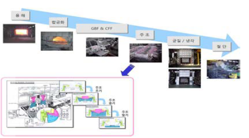 알루미늄 빌렛 제조 공정도
