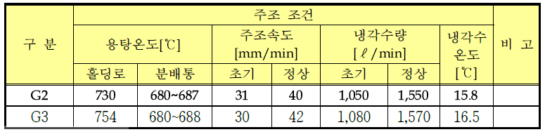 A5083-G2 및 G3 주조 공정 조건