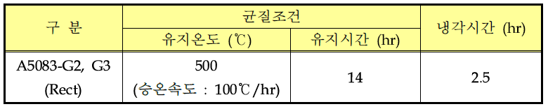 A5083-G2 및 G3 균질 열처리 조건