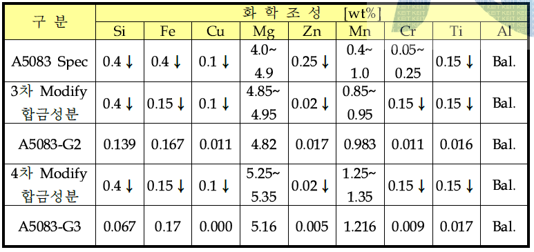 A5083-G2 및 G3 합금성분