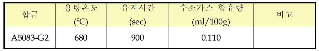 용탕 수소가스 함유량 측정 결과