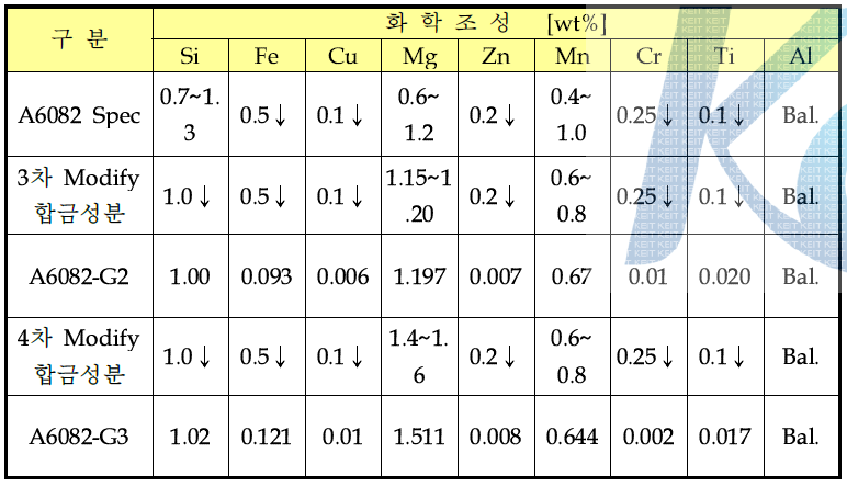 A6082-G2 및 G3 합금성분