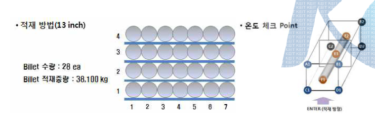 균질 열처리 및 냉각챔버 적재방법과 온도체크 포인트