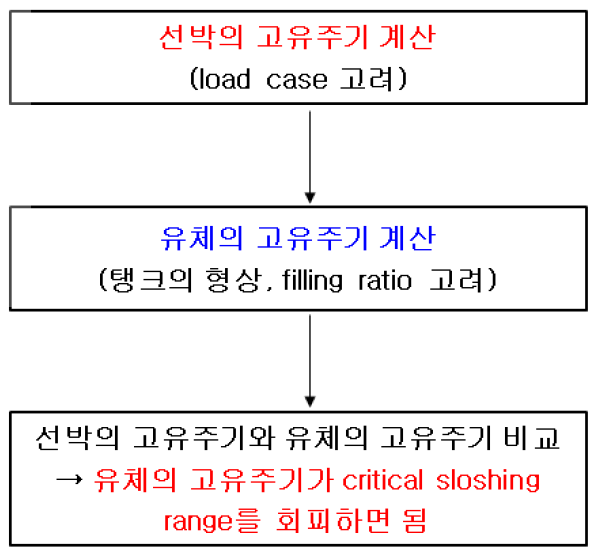 Sloshing 미 발생 검증절차