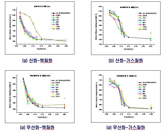 산화, 무산화 조건별 경도 실험