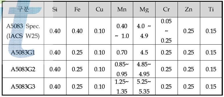 A5083 합금 Modify 합금 안