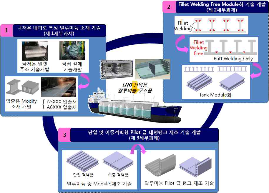 LNG 선박용 알루미늄 구조물 기술 개념도