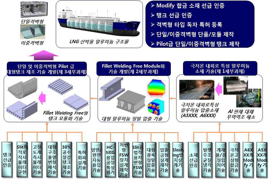 LNG 선박용 알루미늄 구조물 핵심 요소 기술