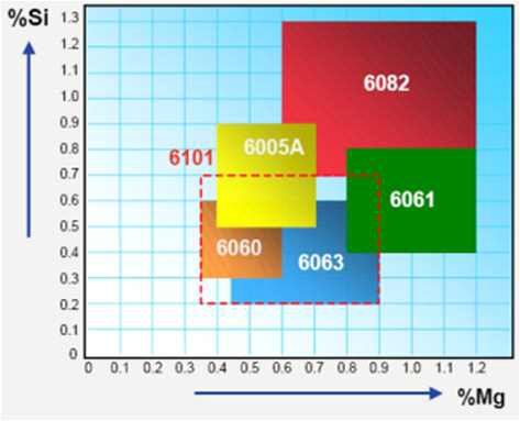 Mg, Si 함량에 따른 A6XXX계 합금 분류