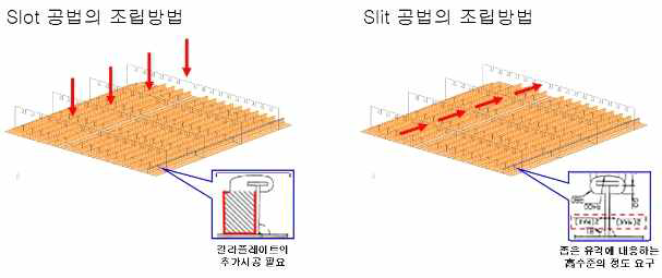 Slot vs. Slit 공법 차이