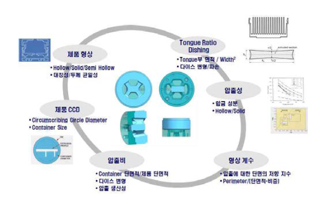 압출 금형 설계 주요 변수