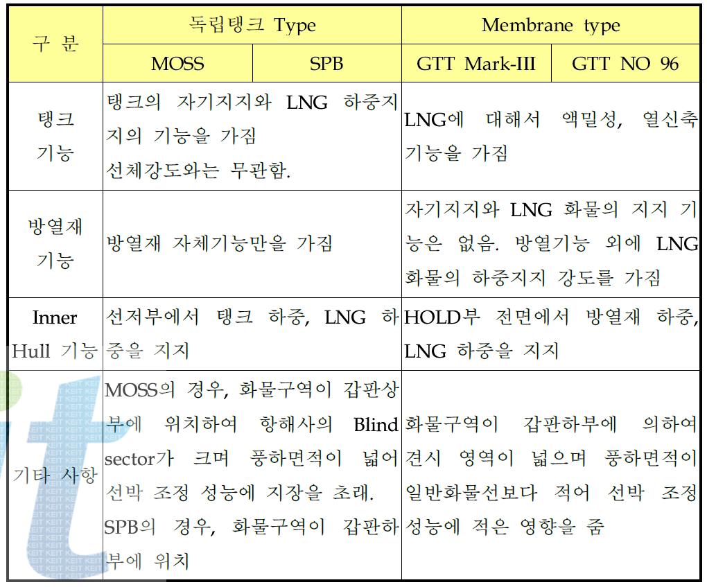 LNG Tank Type 별 특징