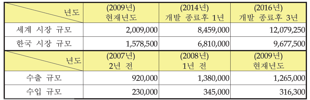 국내․외 시장 규모 및 수출․입 현황