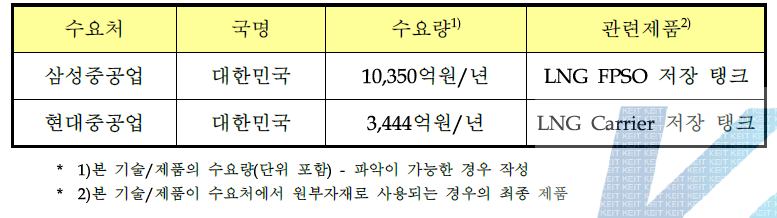 국내 주요 수요처 현황