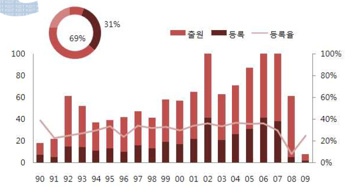 출원연도에 따른 출원대비 등록추이