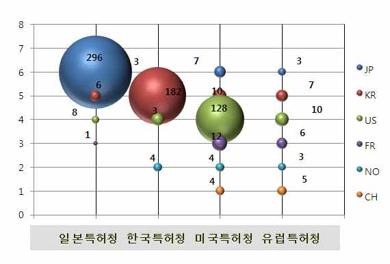 출원인 국적별 국가별(수리관청별) 출원현황