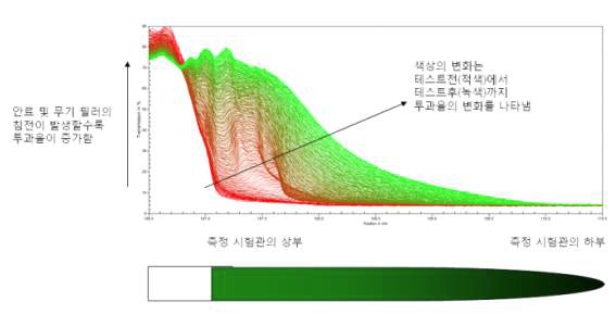 원심분리 투과도 측정 data의 해석