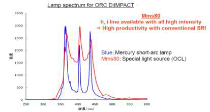 초고압 수은램프(파랑)과 일본 ORC사 UV-DI 램프(빨강)의 spectrum비교