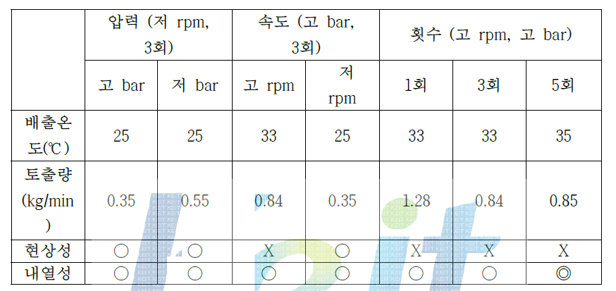 Pilot scale에서의 분산조건에 따른 물성비교