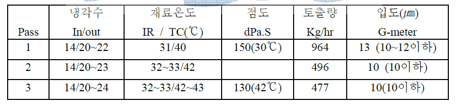 Test 3 – 압력 C(>A), 회전수 D(>B) : 온도 상승