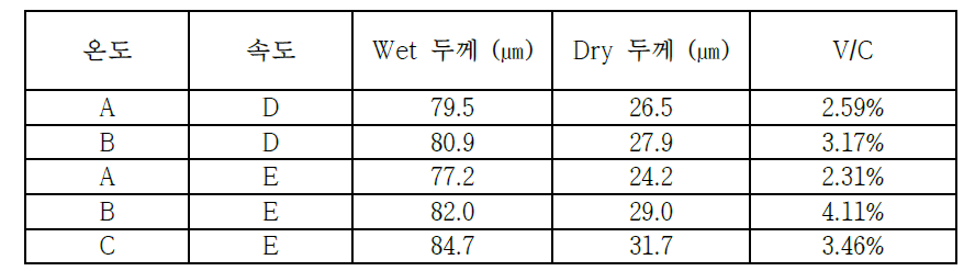 B 코팅업체에서의 코팅 결과