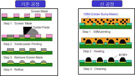 기존의 공정과 본 과제의 SoP 공정 비교