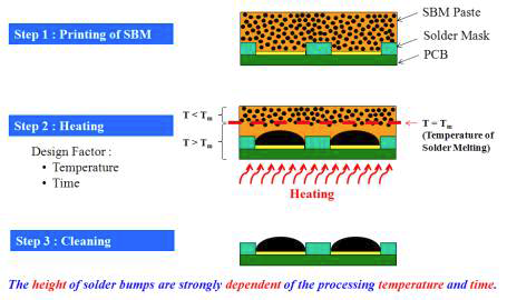 Hot Plate를 사용하는 경우 솔더 범프 형성 원리