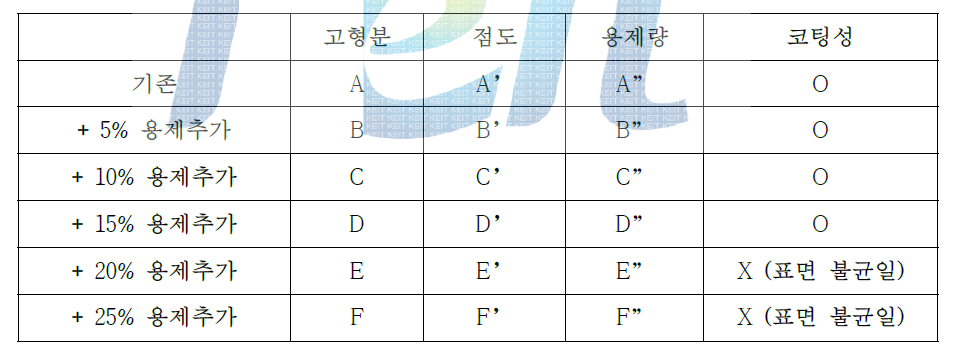 용제첨가에 따른 특성