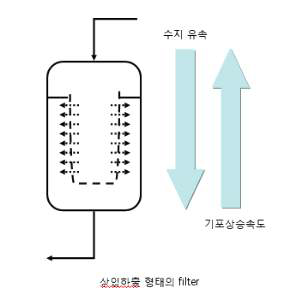 상입하출 필터 모식도