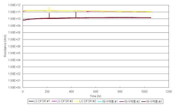 QRT 반도체 HAST결과